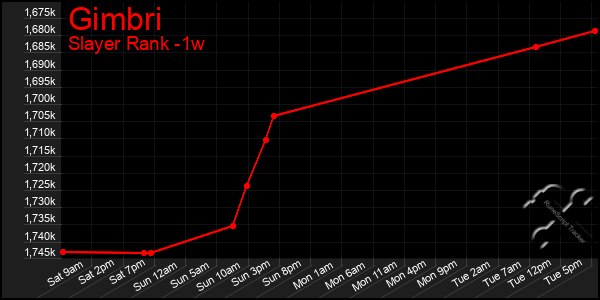 Last 7 Days Graph of Gimbri