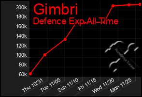 Total Graph of Gimbri