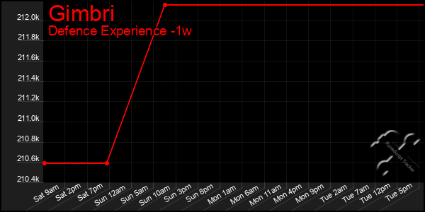 Last 7 Days Graph of Gimbri