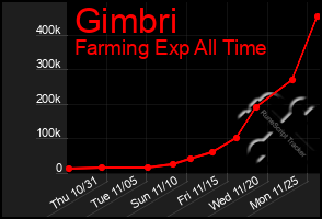 Total Graph of Gimbri