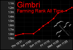 Total Graph of Gimbri