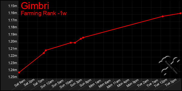 Last 7 Days Graph of Gimbri