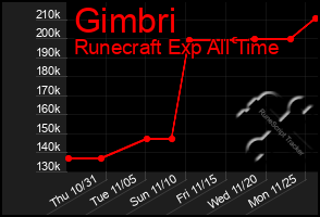 Total Graph of Gimbri