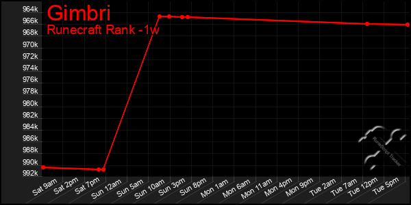 Last 7 Days Graph of Gimbri