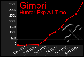 Total Graph of Gimbri