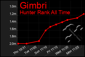 Total Graph of Gimbri