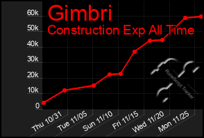 Total Graph of Gimbri