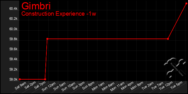 Last 7 Days Graph of Gimbri