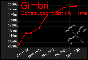 Total Graph of Gimbri