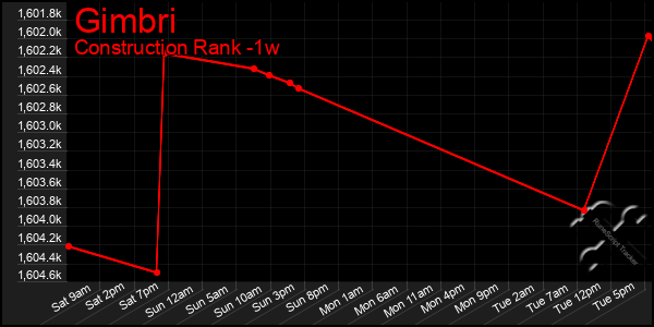 Last 7 Days Graph of Gimbri