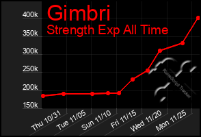 Total Graph of Gimbri