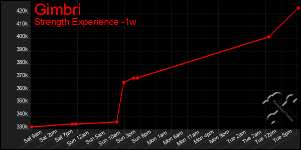 Last 7 Days Graph of Gimbri