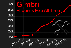 Total Graph of Gimbri