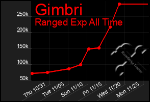 Total Graph of Gimbri