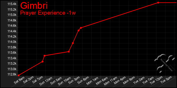 Last 7 Days Graph of Gimbri