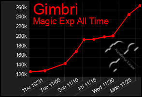 Total Graph of Gimbri