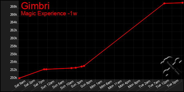 Last 7 Days Graph of Gimbri