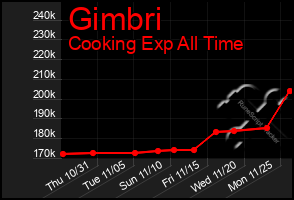 Total Graph of Gimbri