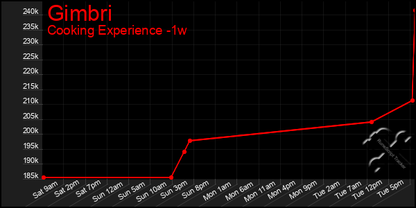 Last 7 Days Graph of Gimbri