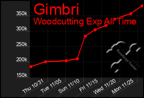 Total Graph of Gimbri