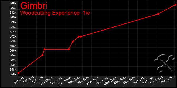 Last 7 Days Graph of Gimbri