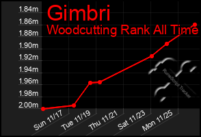 Total Graph of Gimbri