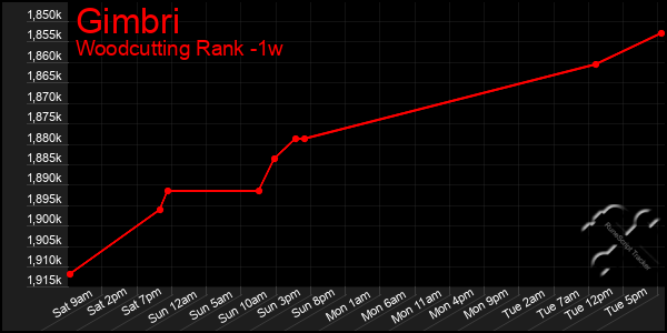 Last 7 Days Graph of Gimbri