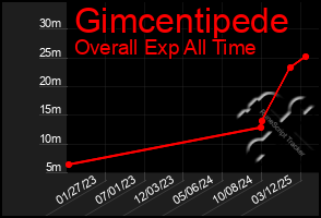 Total Graph of Gimcentipede