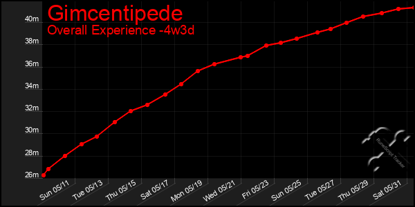 Last 31 Days Graph of Gimcentipede