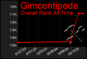 Total Graph of Gimcentipede