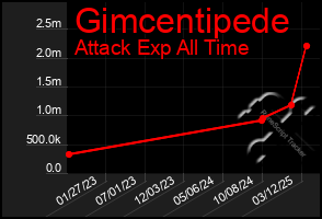 Total Graph of Gimcentipede