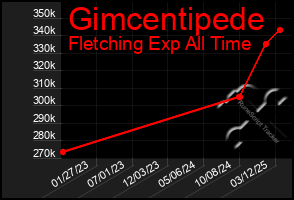 Total Graph of Gimcentipede