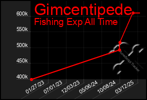 Total Graph of Gimcentipede