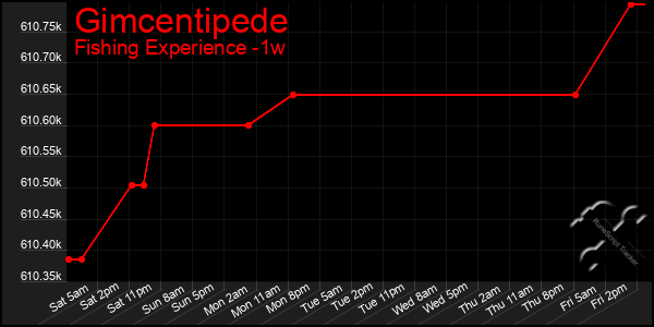 Last 7 Days Graph of Gimcentipede