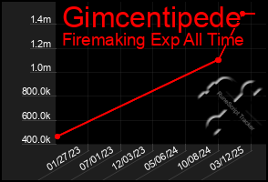 Total Graph of Gimcentipede