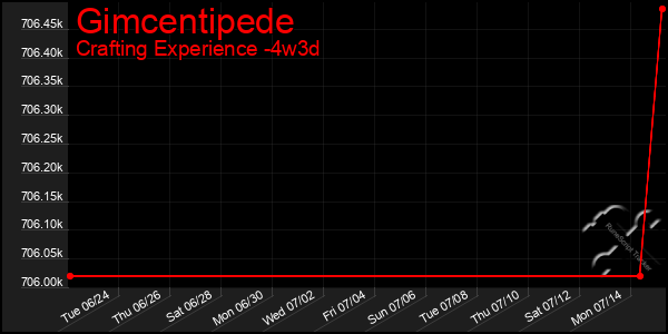 Last 31 Days Graph of Gimcentipede