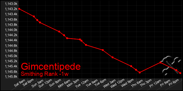 Last 7 Days Graph of Gimcentipede
