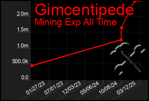 Total Graph of Gimcentipede