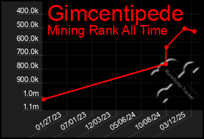 Total Graph of Gimcentipede
