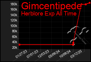 Total Graph of Gimcentipede