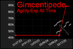 Total Graph of Gimcentipede