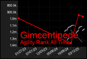 Total Graph of Gimcentipede