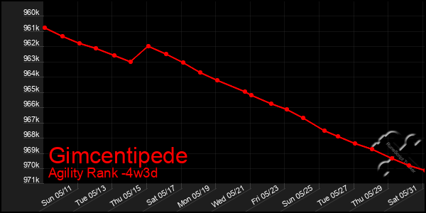 Last 31 Days Graph of Gimcentipede