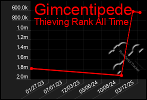 Total Graph of Gimcentipede