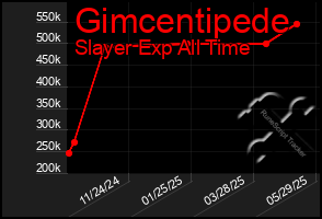 Total Graph of Gimcentipede