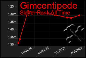 Total Graph of Gimcentipede