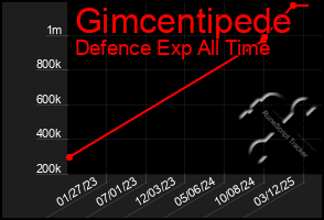 Total Graph of Gimcentipede
