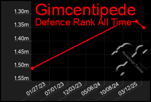 Total Graph of Gimcentipede