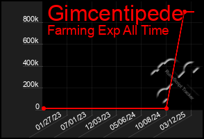 Total Graph of Gimcentipede