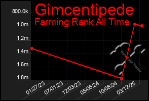 Total Graph of Gimcentipede